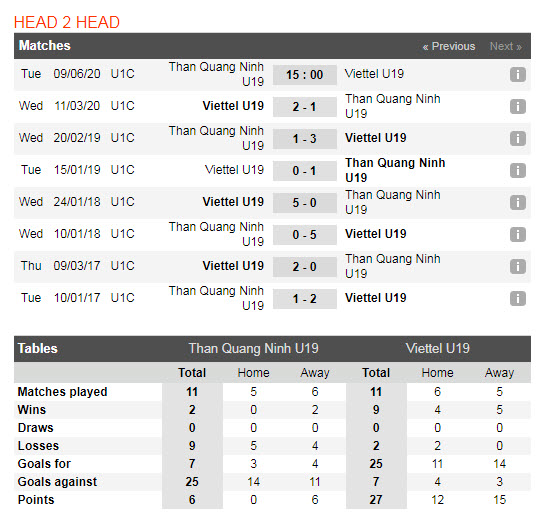 Thành tích đối đầu U19 Viettel vs U19 Quảng Ninh
