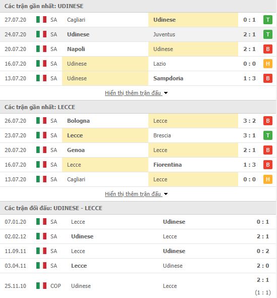 Thành tích đối đầu Udinese vs Lecce