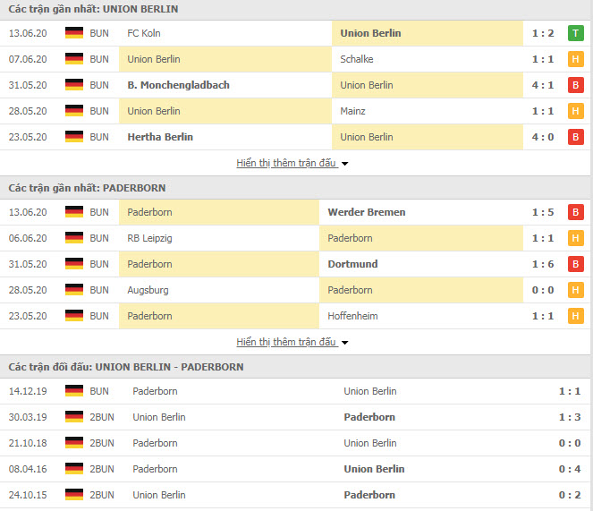 Thành tích đối đầu Union Berlin vs Paderborn