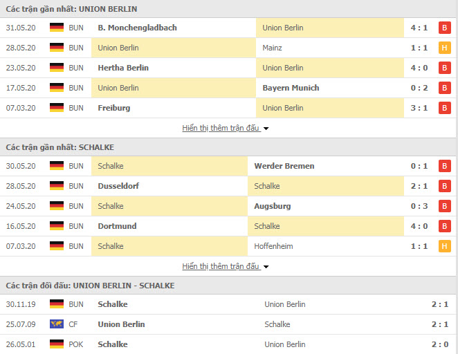 Thành tích đối đầu Union Berlin vs Schalke