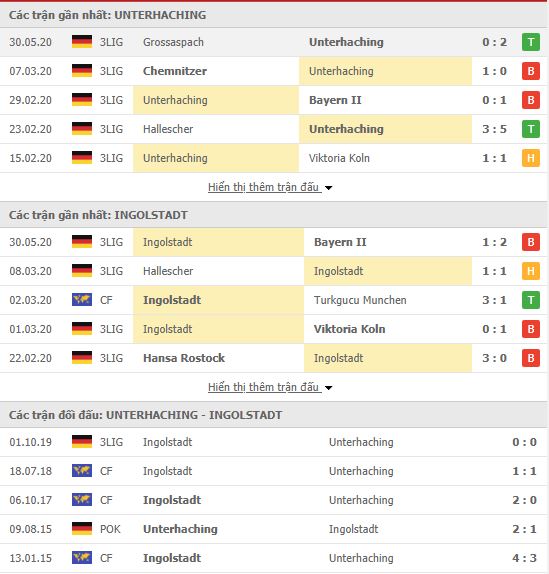Thành tích đối đầu SpVgg Unterhaching vs Ingolstadt