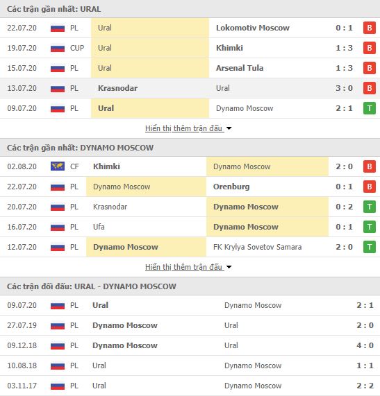 Thành tích đối đầu Ural vs Dinamo Moscow