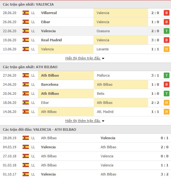 Thành tích đối đầu Valencia vs Athletic Bilbao