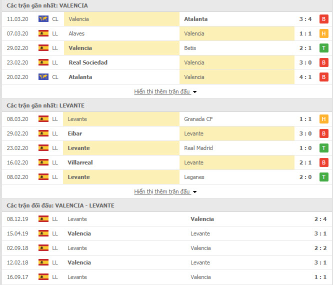 Thành tích đối đầu Valencia vs Levante