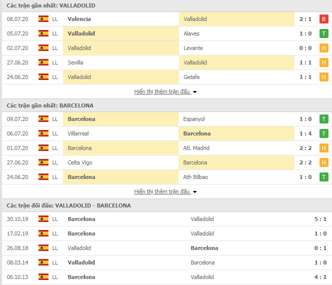 Thành tích đối đầu Valladolid vs Barcelona
