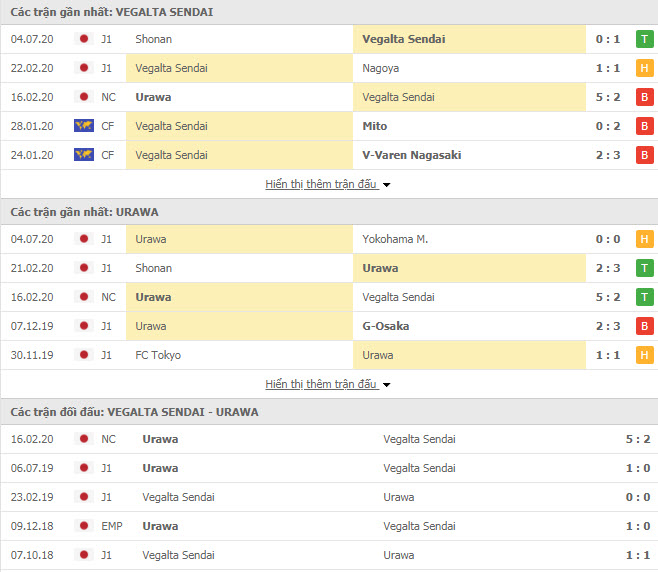 Thành tích đối đầu Vegalta Sendai vs Urawa Red Diamonds