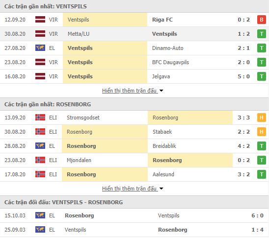 Thành tích đối đầu Ventspils vs Rosenborg
