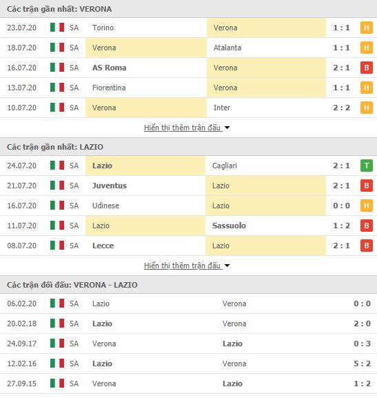 Thành tích đối đầu Verona vs Lazio