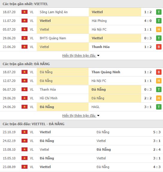 Thành tích đối đầu Viettel vs SHB Đà Nẵng