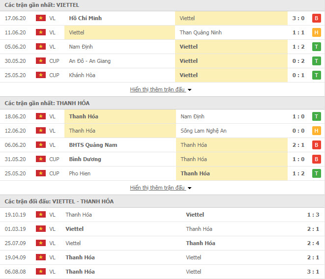 Thành tích đối đầu Viettel vs Thanh Hóa