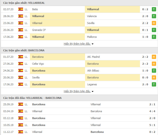 Thành tích đối đầu Villarreal vs Barcelona