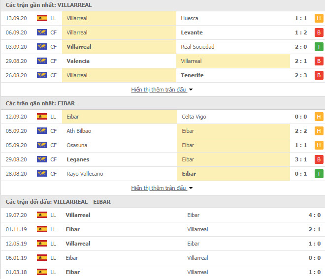 Thành tích đối đầu Villarreal vs Eibar