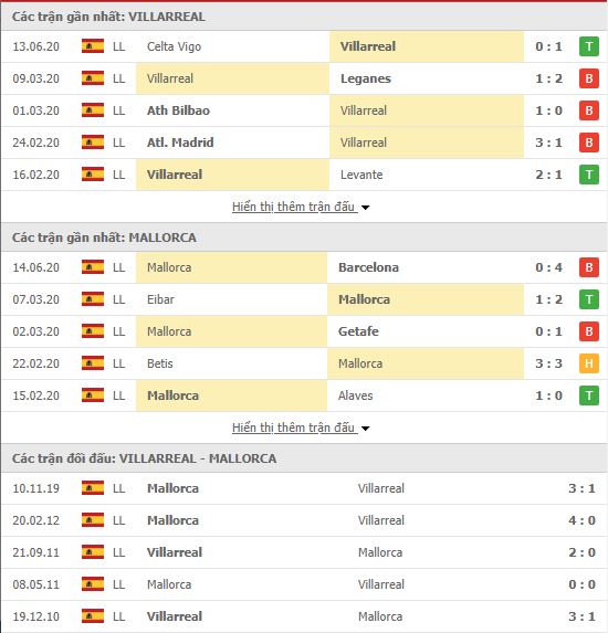 Thành tích đối đầu Villarreal vs Mallorca
