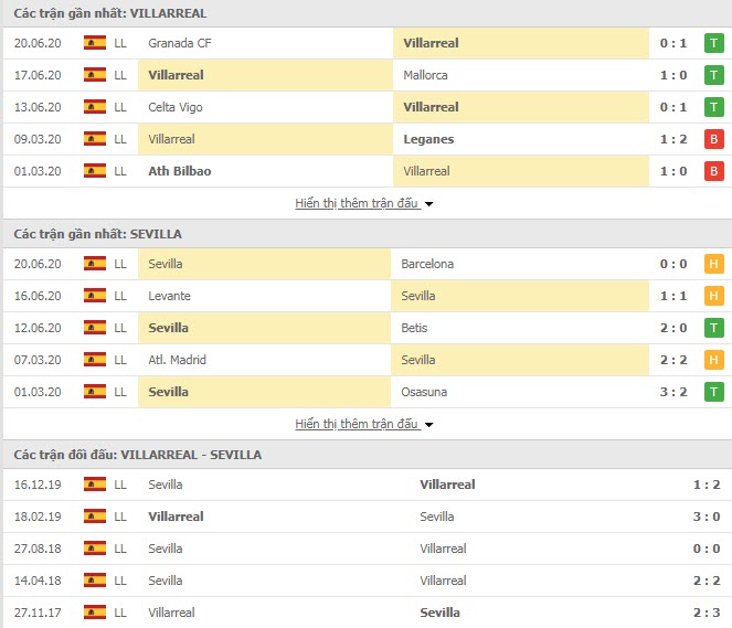 Thành tích đối đầu Villarreal vs Sevilla