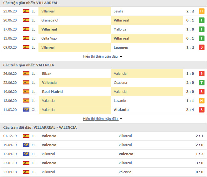 Thành tích đối đầu Villarreal vs Valencia