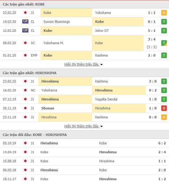 Thành tích đối đầu Vissel Kobe vs Hiroshima Sanfrecce