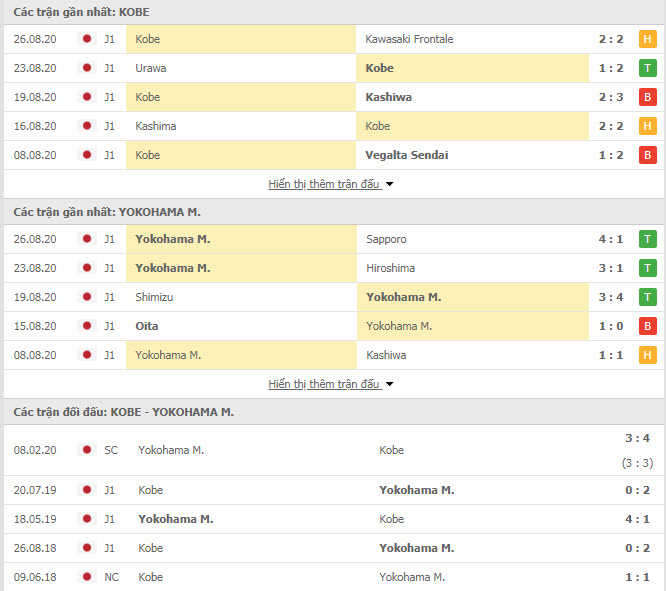 Thành tích đối đầu Vissel Kobe vs Yokohama Marinos