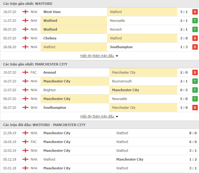 Thành tích đối đầu Watford vs Man City