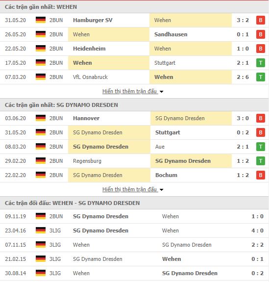 Thành tích đối đầu SV Wehen Wiesbaden vs Dynamo Dresden
