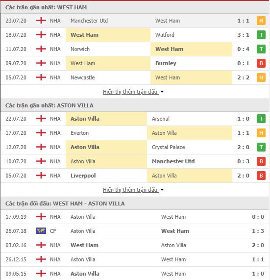 Thành tích đối đầu West Ham vs Aston Villa