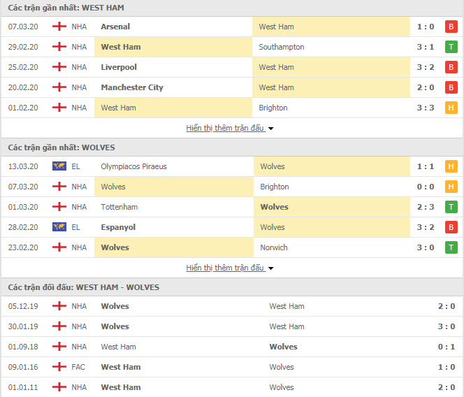Thành tích đối đầu West Ham vs Wolverhampton