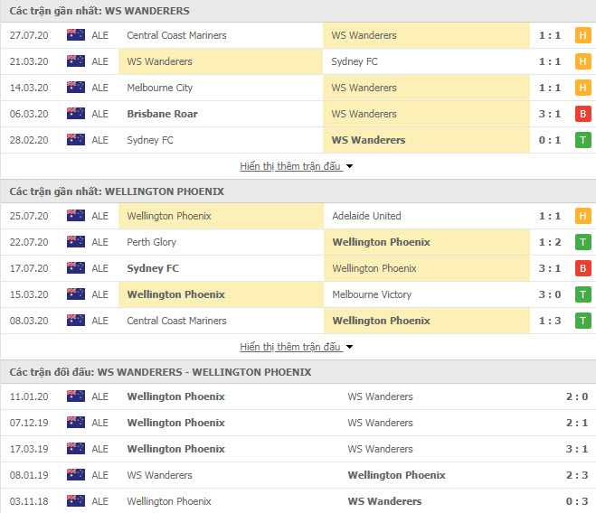 Thành tích đối đầu Western Sydney vs Wellington Phoenix