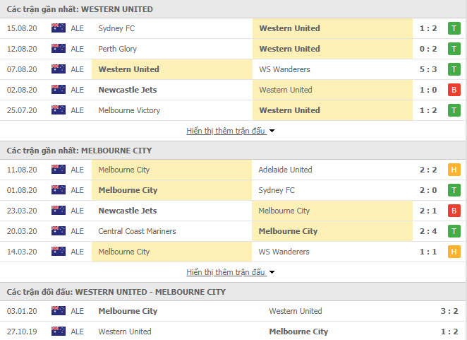 Thành tích đối đầu Western United vs Melbourne City