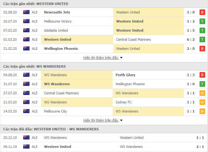 Thành tích đối đầu Western United vs Western Sydney