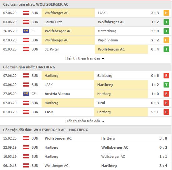 Thành tích đối đầu Wolfsberger AC vs TSV Hartberg