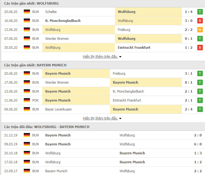 Thành tích đối đầu Wolfsburg vs Bayern Munich