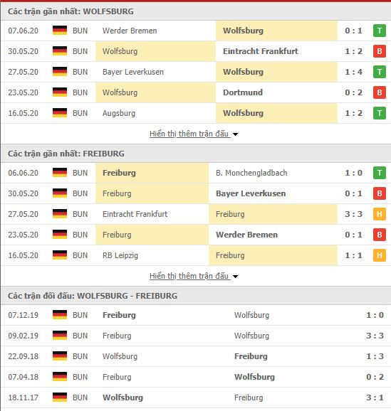 Thành tích đối đầu Wolfsburg vs Freiburg