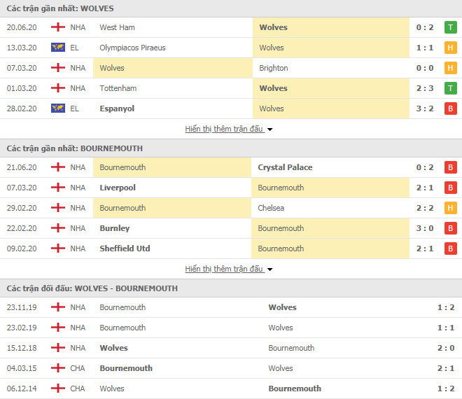 Thành tích đối đầu Wolverhampton vs Bournemouth