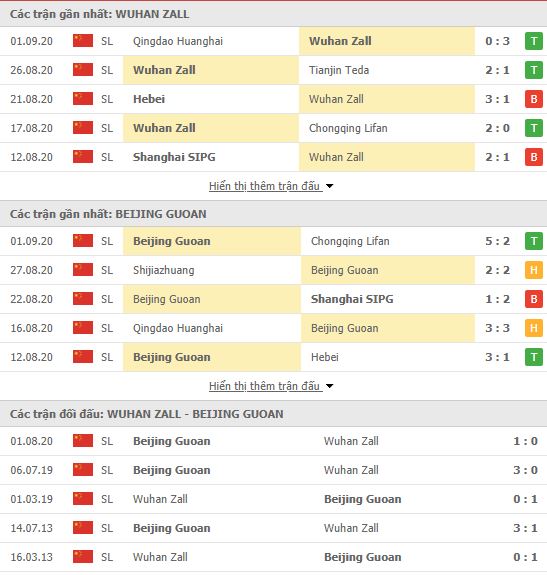 Thành tích đối đầu Wuhan Zall vs Beijing Guoan