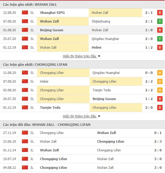 Thành tích đối đầu Wuhan Zall vs Chongqing SWM