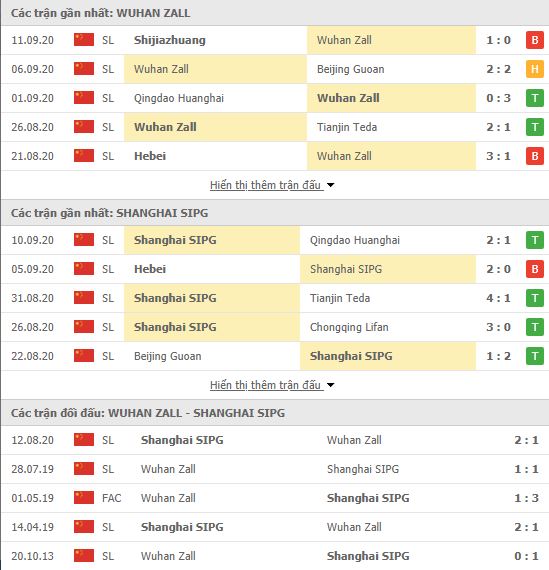 Thành tích đối đầu Wuhan Zall vs Shanghai SIPG