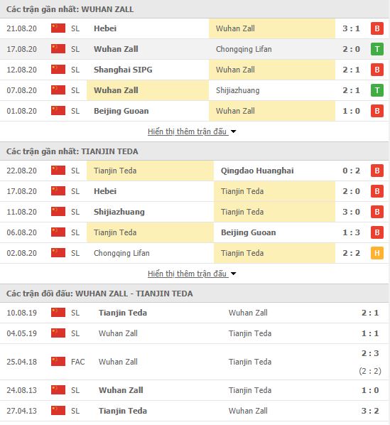 Thành tích đối đầu Wuhan Zall vs Tianjin Teda