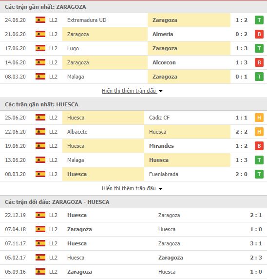 Thành tích đối đầu Zaragoza vs Huesca