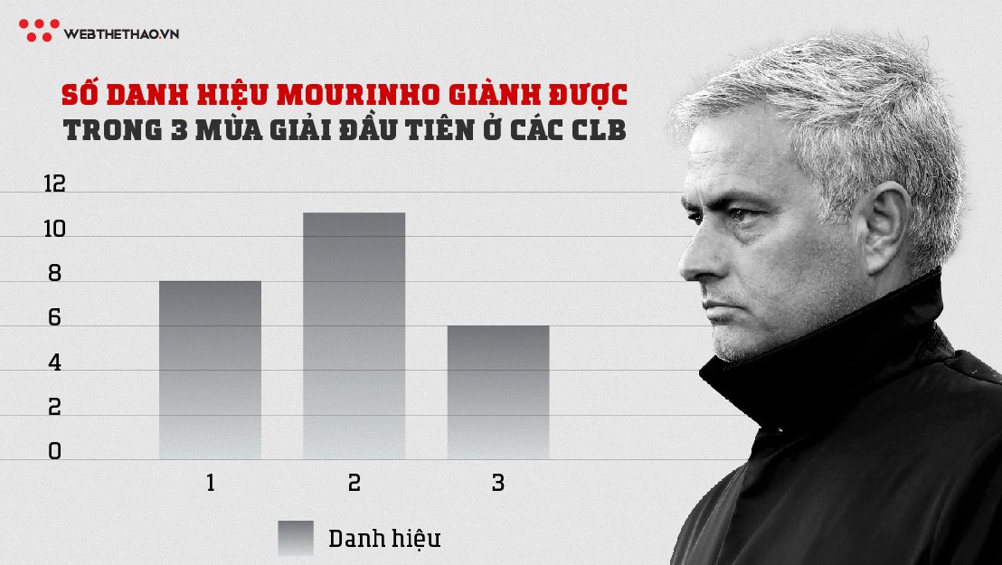 Choáng với thống kê hội chứng mùa thứ 3 đang ám ảnh Mourinho ở Man Utd - Ảnh 3.