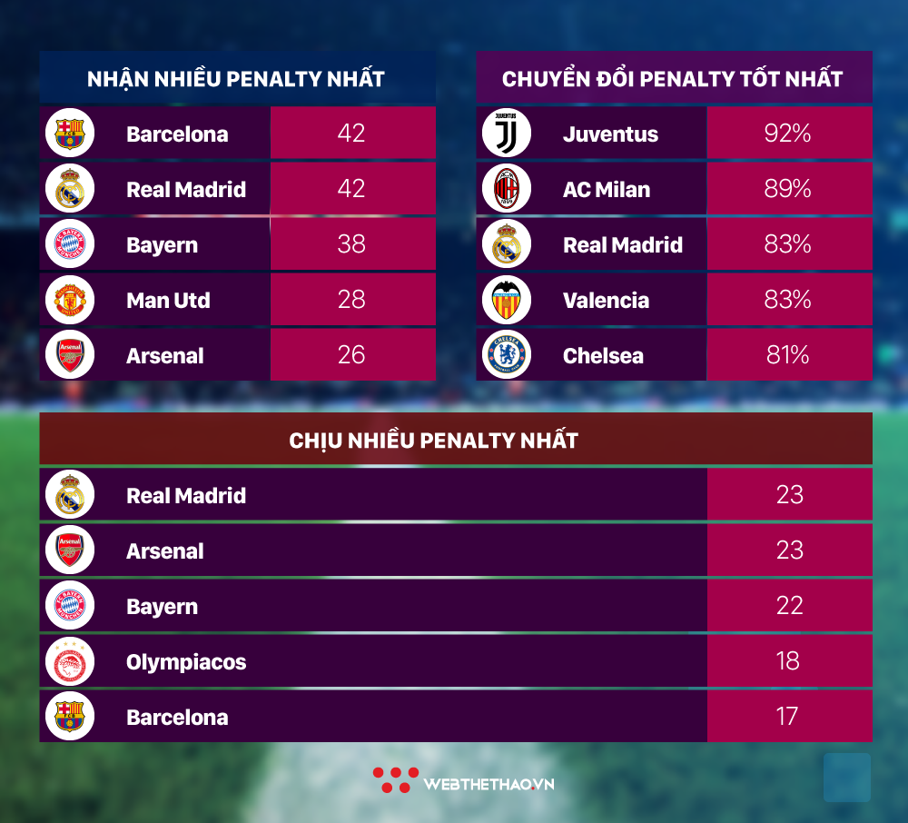 Barca và Real dẫn đầu những thống kê kinh ngạc về đá phạt đền tại Cúp C1/Champions League - Ảnh 3.