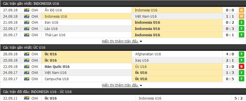Nhận định tỷ lệ cược kèo bóng đá tài xỉu trận: U16 Indonesia vs U16 Úc - Ảnh 1.