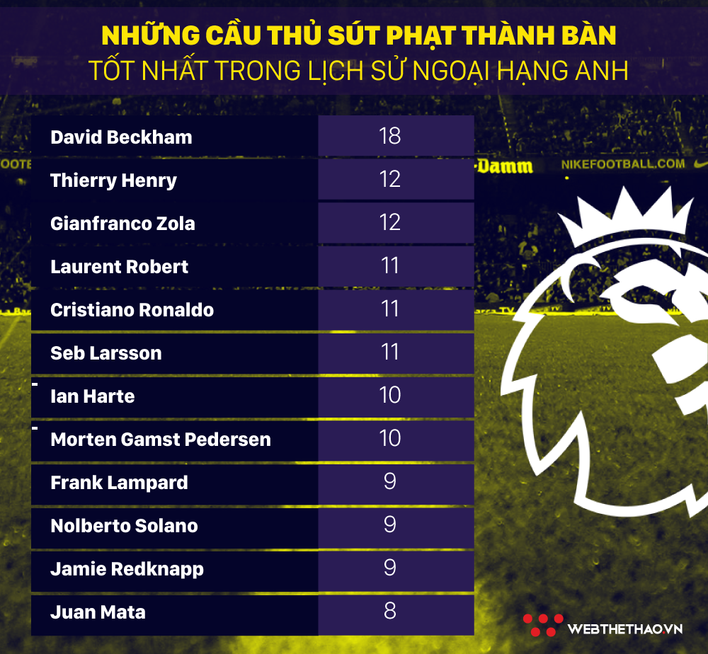 Juan Mata sút phạt thành bàn nhiều nhất Ngoại hạng Anh 7 năm qua, liệu có bắt kịp kỷ lục của Beckham? - Ảnh 7.