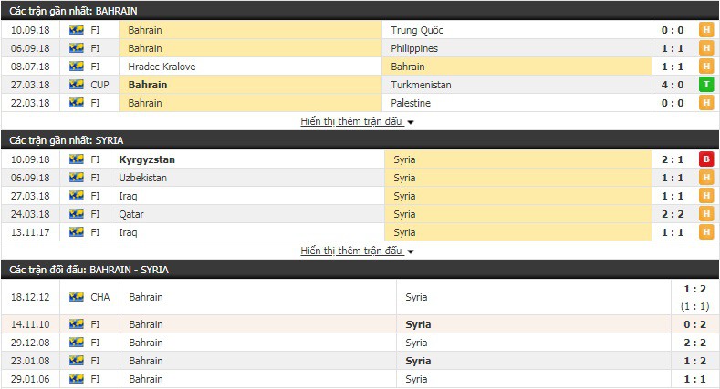 Nhận định tỷ lệ cược kèo bóng đá tài xỉu trận Bahrain vs Syria - Ảnh 1.