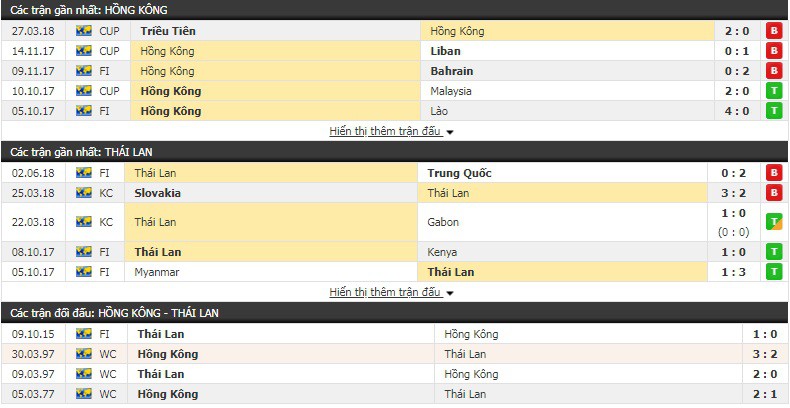 Nhận định tỷ lệ cược kèo bóng đá tài xỉu trận Hồng Kông vs Thái Lan - Ảnh 1.