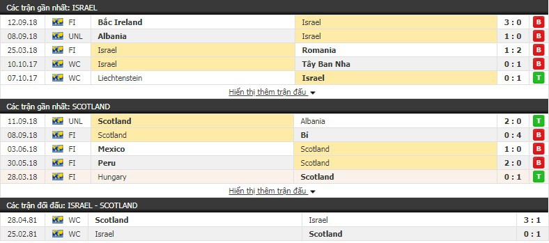 Nhận định tỷ lệ cược kèo bóng đá tài xỉu trận Israel vs Scotland - Ảnh 1.