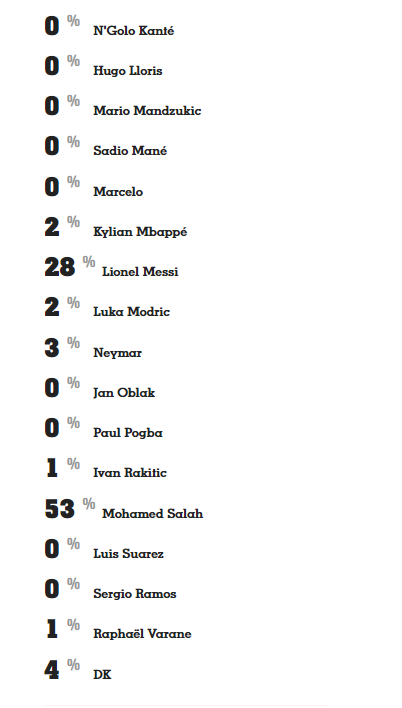 Choáng với tỉ lệ số phiếu bầu chọn Mohamed Salah giành Quả bóng Vàng 2018 - Ảnh 4.