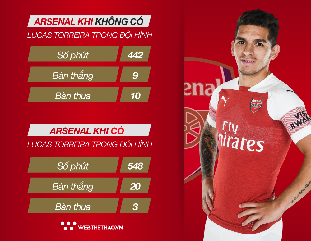 Thống kê chỉ ra Lucas Torreira quan trọng như thế nào trong chiến tích 9 trận toàn thắng của Arsenal - Ảnh 4.
