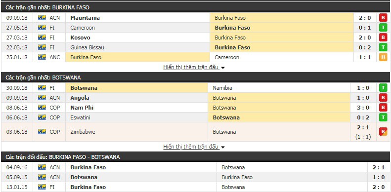 Nhận định tỷ lệ cược kèo bóng đá tài xỉu trận Burkina Faso vs Botswana - Ảnh 1.