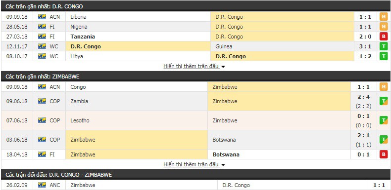 Nhận định tỷ lệ cược kèo bóng đá tài xỉu trận Congo vs Zimbabwe - Ảnh 1.