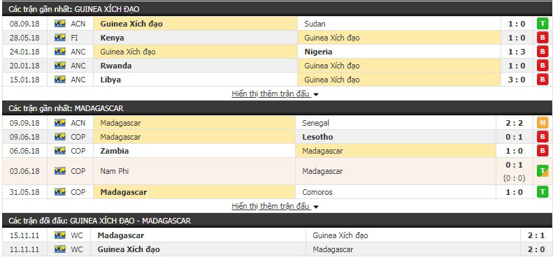 Nhận định tỷ lệ cược kèo bóng đá tài xỉu trận Guinea Xích Đạo vs Madagascar - Ảnh 1.