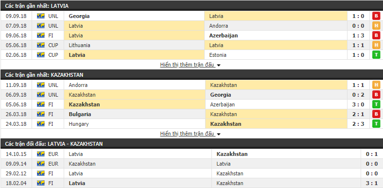 Nhận định tỷ lệ cược kèo bóng đá tài xỉu trận Latvia vs Kazakhstan - Ảnh 1.